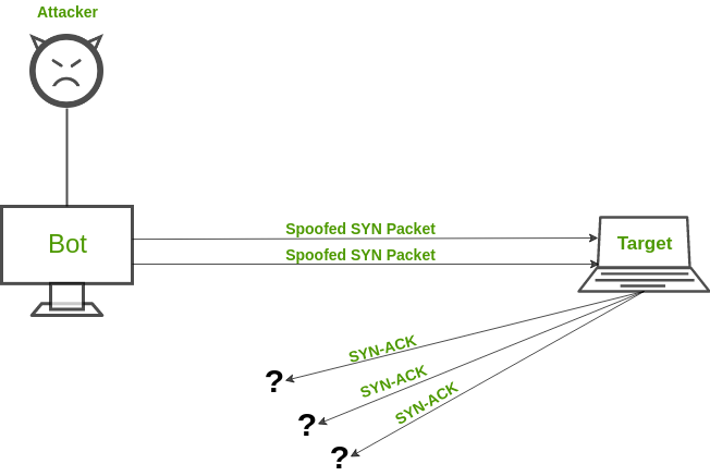 Иллюстрация SYN Flood атаки